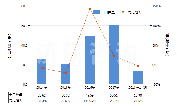2014-2018年3月中國其他天然或合成再制的激素（包括主要用作激素的改性鏈多肽）(HS29379000)出口量及增速統(tǒng)計